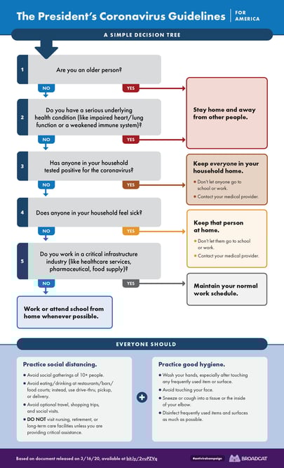 Presidential Guidelines for Coronavirus