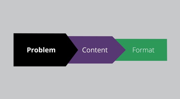 Problem Content and only then Format