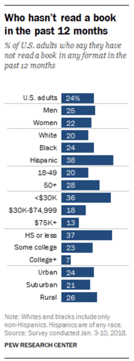 Pew Research Center - book consumption in past year