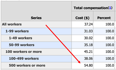 Bureau of Labor Statistics table