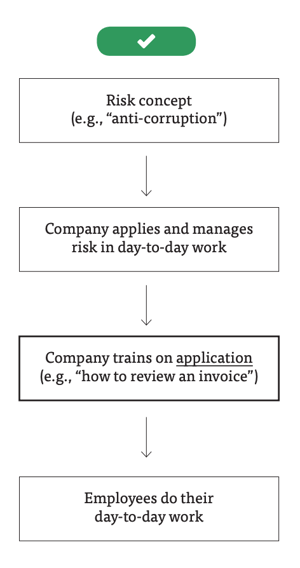 Flow chart of approach of compliance training by focusing on application of risk to job (advised)