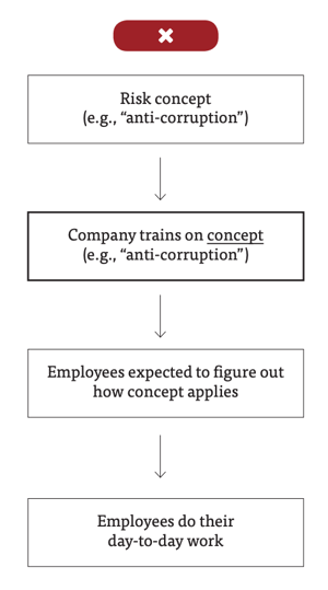 Flow chart of approach of compliance training by focusing on risks (not advised)