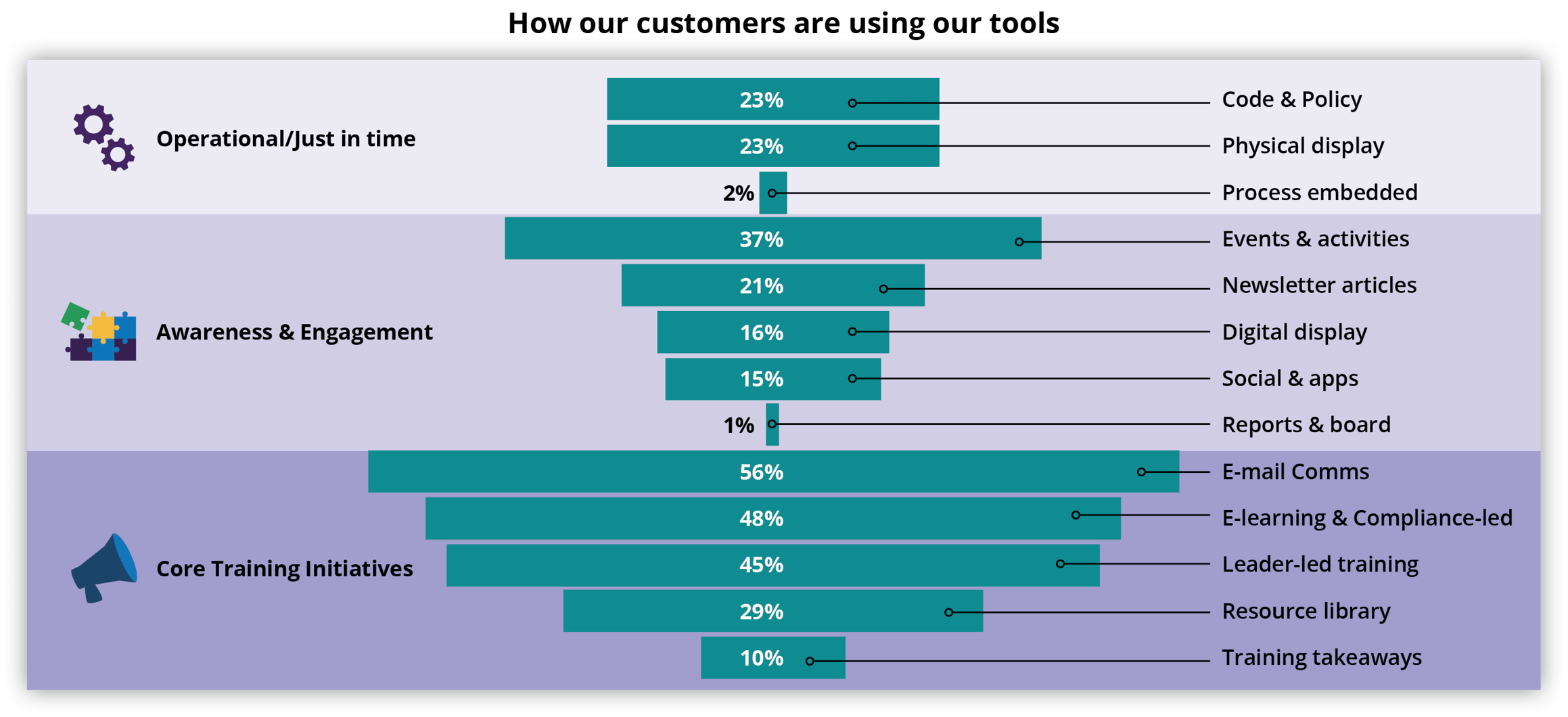 A centralized bar graph showing how Broadcat customers use tools.