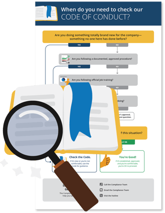 When Do You Need to Check Our Code of Conduct? (obstructed flowchart)