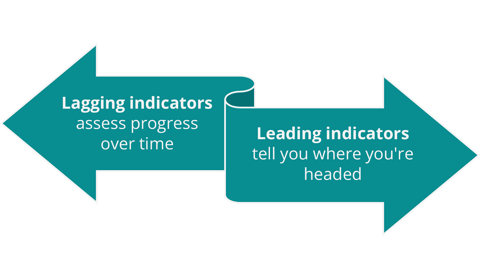 Arrows going in different directions. One says lagging indicators assess progress over time. The other says leading indicators tell you where you're headed.
